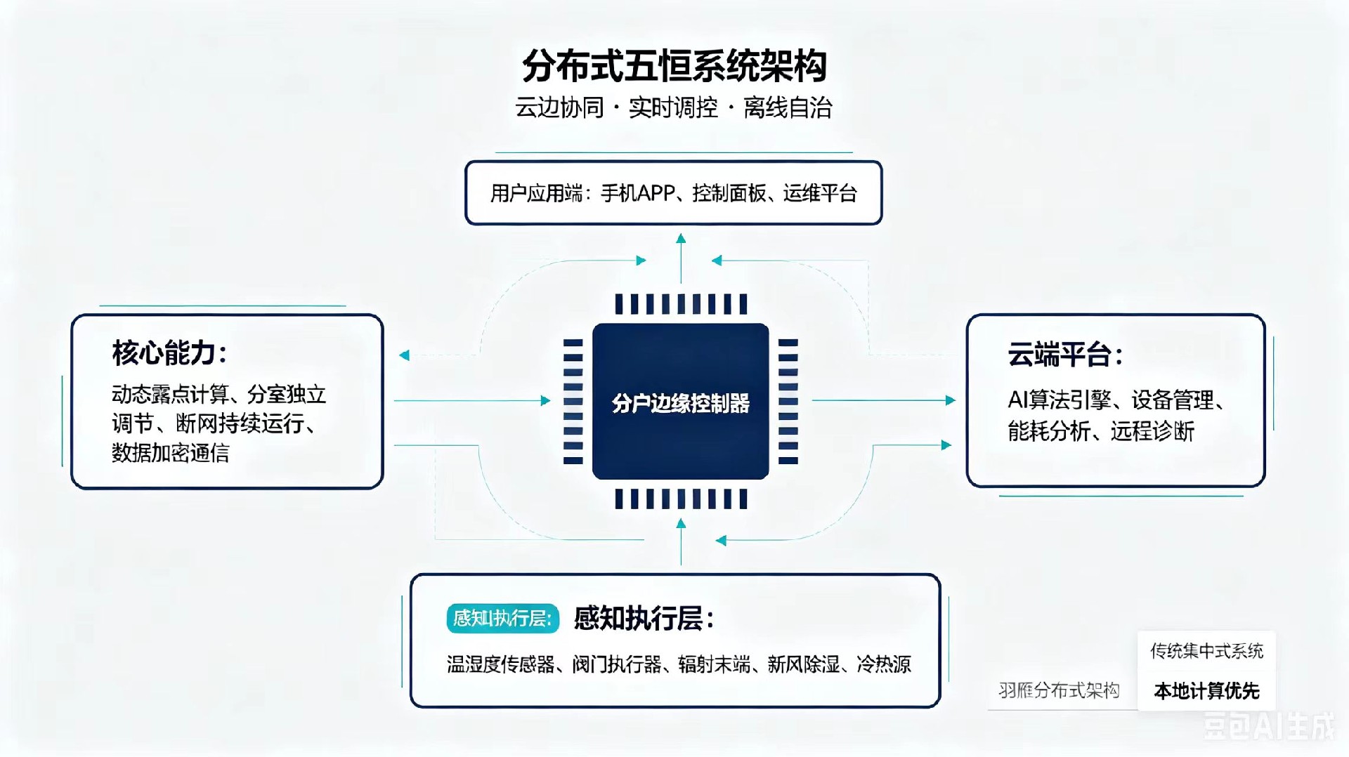 分布式稳态辐射架构