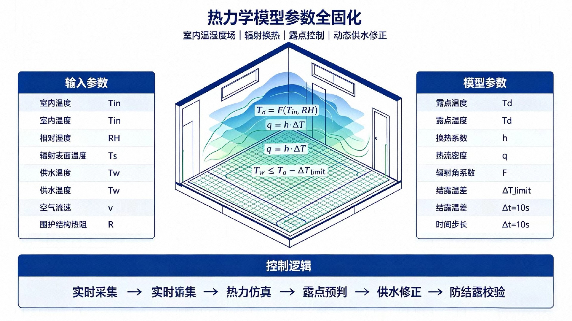 基于热力学模型的参数全固化技术