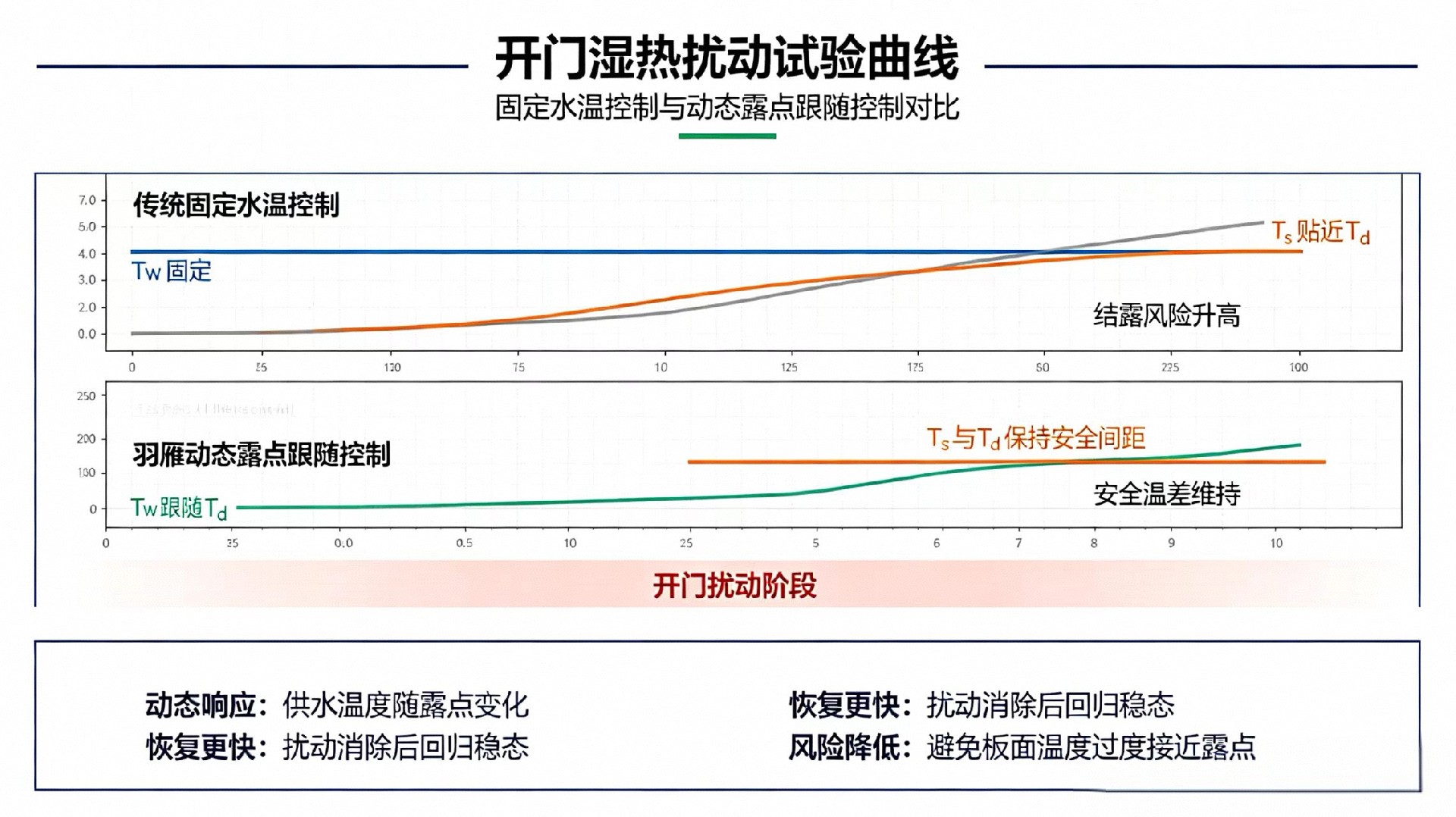 CMA开门扰动试验