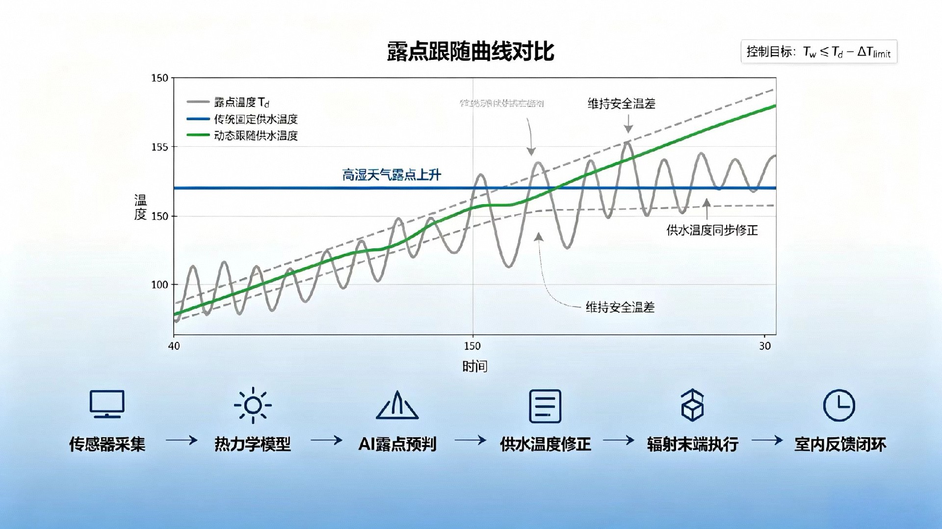 智能防结露动态露点跟随控制