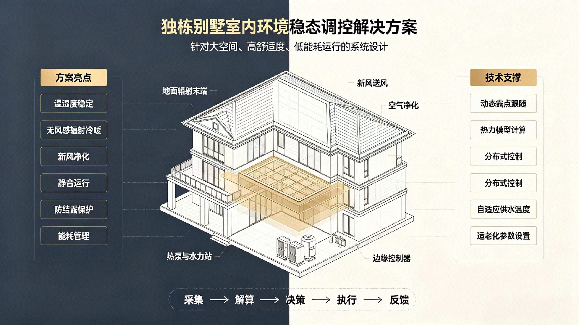 高端住宅/独栋别墅解决方案