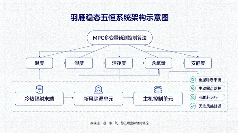 多模态稳态控制器